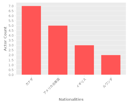 Infographic: Nationalities of Actors