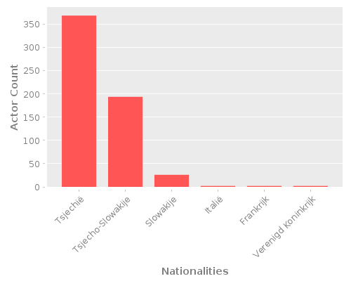 Infographic: Nationalities of Actors