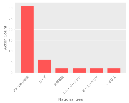 Infographic: Nationalities of Actors Infographic: Nationalities of Actors