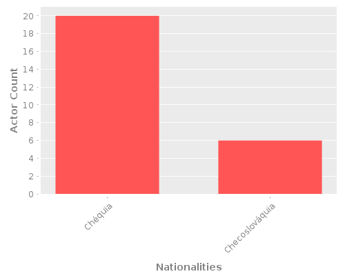 Infographic: Nationalities of Actors