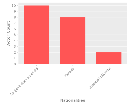 Infographic: Nationalities of Actors