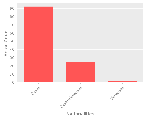 Infographic: Nationalities of Actors