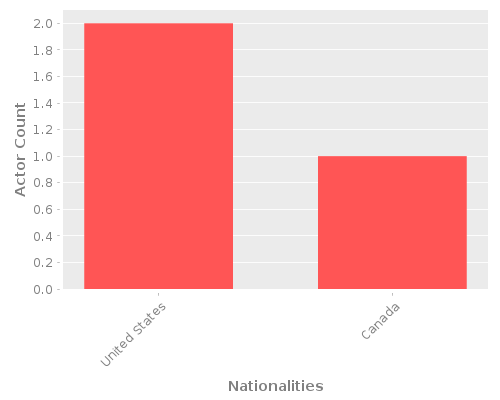 Infographic: Nationalities of Actors