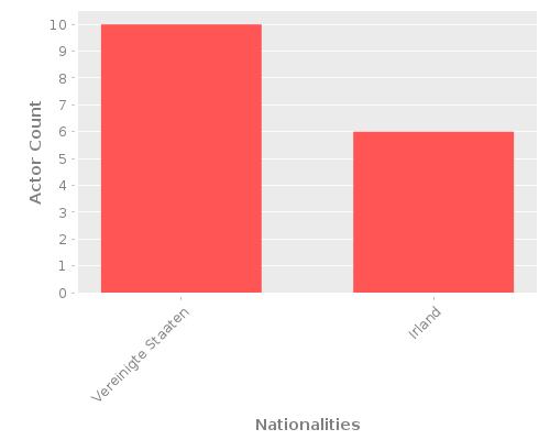 Infographic: Nationalities of Actors