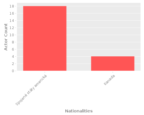 Infographic: Nationalities of Actors