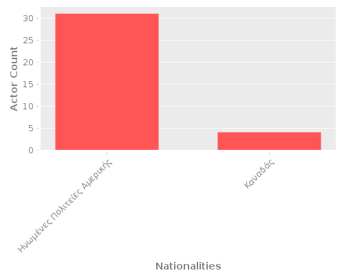 Infographic: Nationalities of Actors