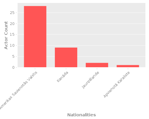 Infographic: Nationalities of Actors Infographic: Nationalities of Actors