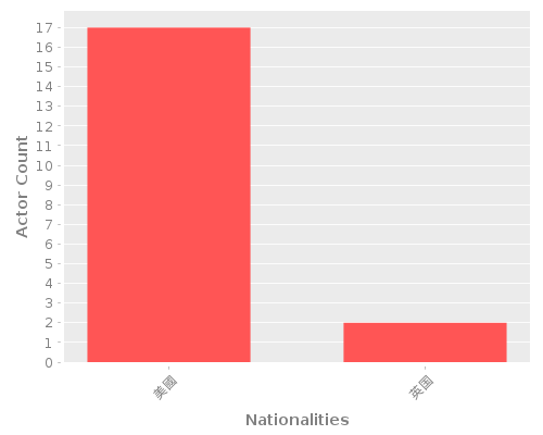 Infographic: Nationalities of Actors Infographic: Nationalities of Actors