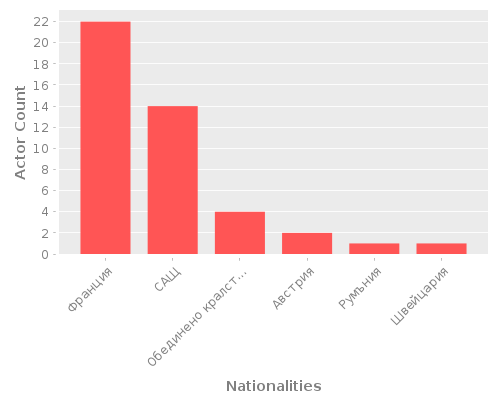 Infographic: Nationalities of Actors Infographic: Nationalities of Actors