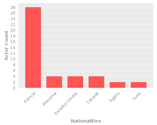 Infographic: Nationalities of Actors