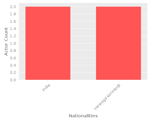 Infographic: Nationalities of Actors Infographic: Nationalities of Actors