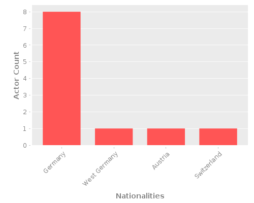 Infographic: Nationalities of Actors