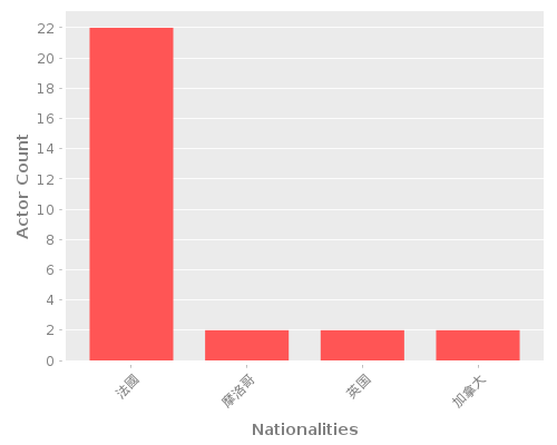 Infographic: Nationalities of Actors Infographic: Nationalities of Actors