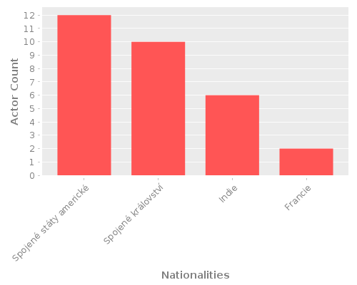 Infographic: Nationalities of Actors