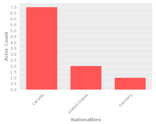 Infographic: Nationalities of Actors Infographic: Nationalities of Actors
