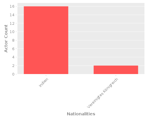 Infographic: Nationalities of Actors Infographic: Nationalities of Actors