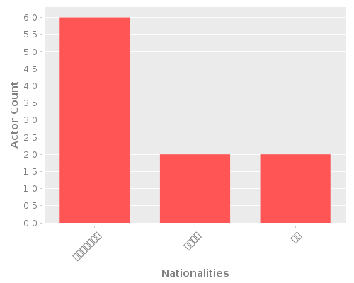 Infographic: Nationalities of Actors