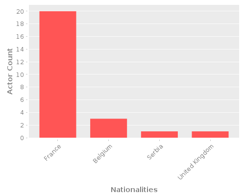 Infographic: Nationalities of Actors