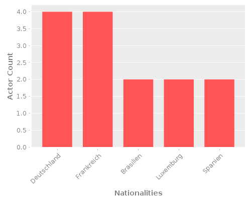 Infographic: Nationalities of Actors
