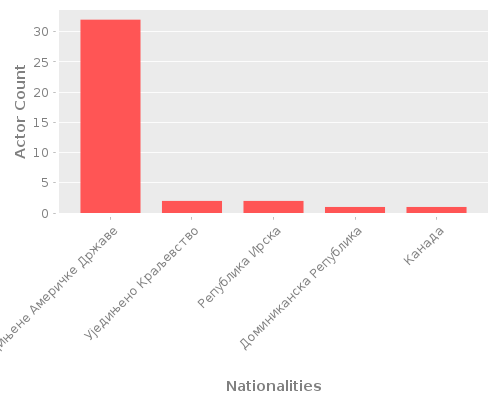 Infographic: Nationalities of Actors