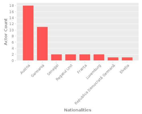 Infographic: Nationalities of Actors
