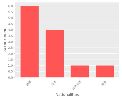 Infographic: Nationalities of Actors