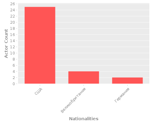 Infographic: Nationalities of Actors Infographic: Nationalities of Actors