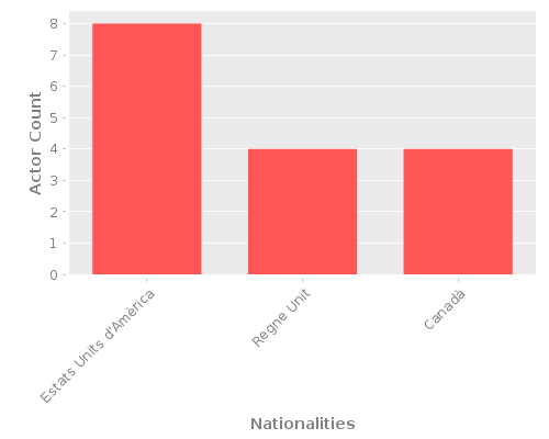 Infographic: Nationalities of Actors