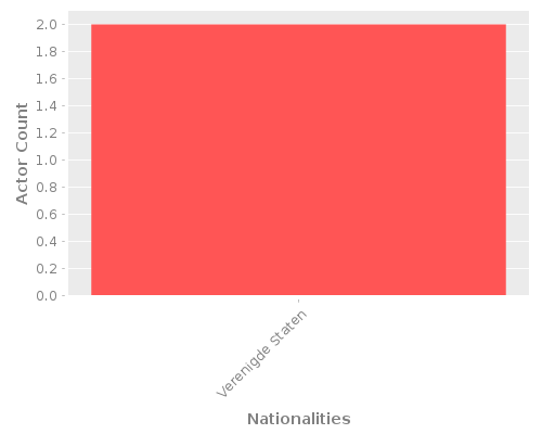 Infographic: Nationalities of Actors