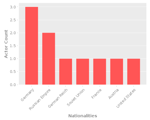 Infographic: Nationalities of Actors