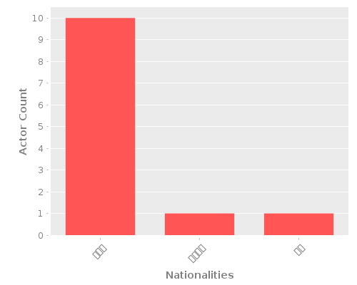 Infographic: Nationalities of Actors