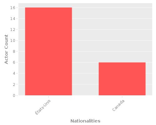 Infographic: Nationalities of Actors Infographic: Nationalities of Actors