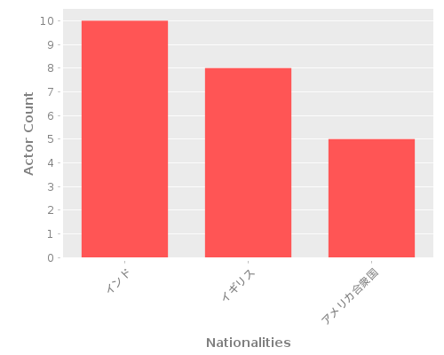 Infographic: Nationalities of Actors Infographic: Nationalities of Actors