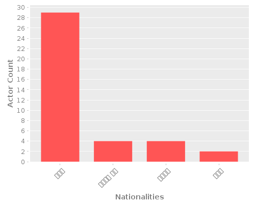 Infographic: Nationalities of Actors