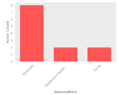 Infographic: Nationalities of Actors Infographic: Nationalities of Actors