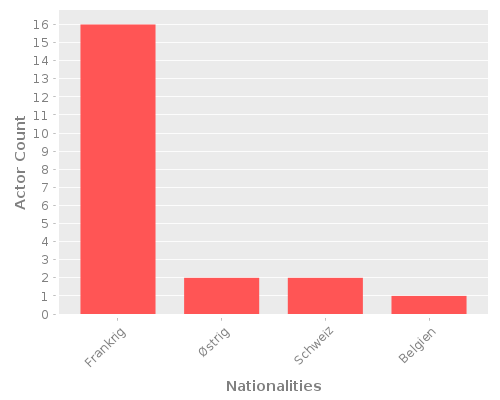 Infographic: Nationalities of Actors