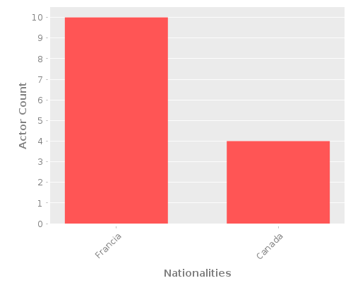 Infographic: Nationalities of Actors