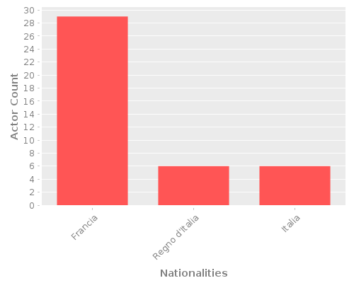 Infographic: Nationalities of Actors