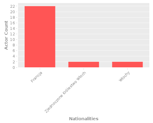 Infographic: Nationalities of Actors