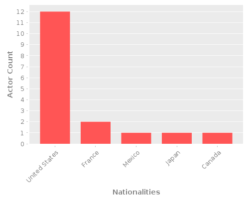 Infographic: Nationalities of Actors