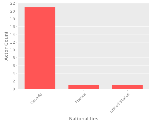 Infographic: Nationalities of Actors