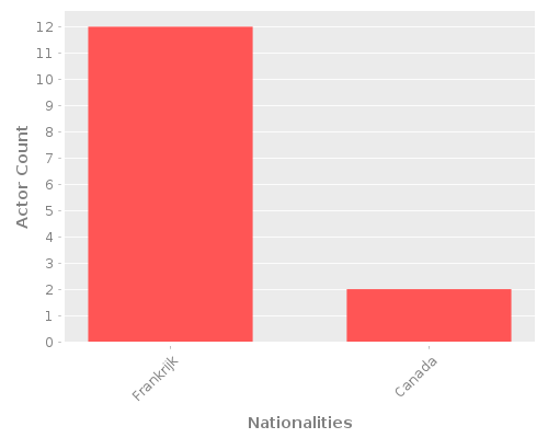 Infographic: Nationalities of Actors Infographic: Nationalities of Actors