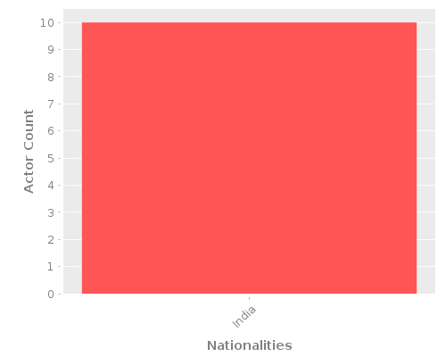 Infographic: Nationalities of Actors