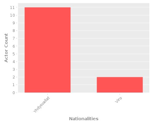 Infographic: Nationalities of Actors