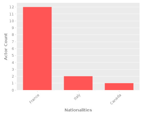 Infographic: Nationalities of Actors