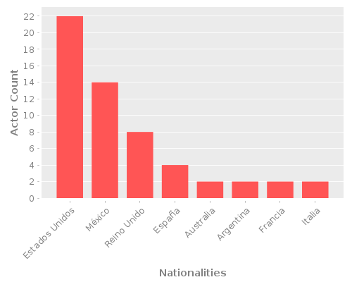 Infographic: Nationalities of Actors Infographic: Nationalities of Actors