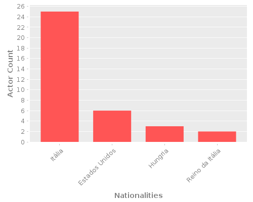 Infographic: Nationalities of Actors
