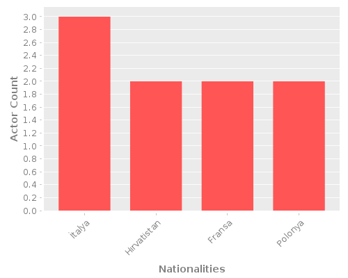 Infographic: Nationalities of Actors