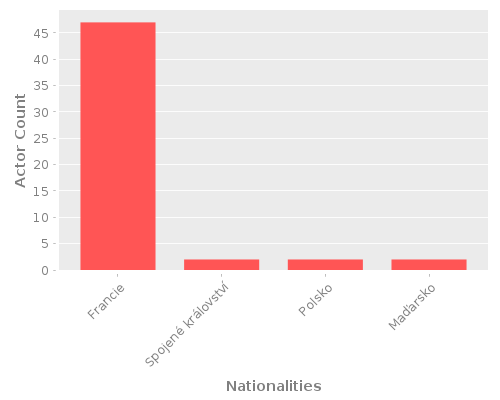 Infographic: Nationalities of Actors