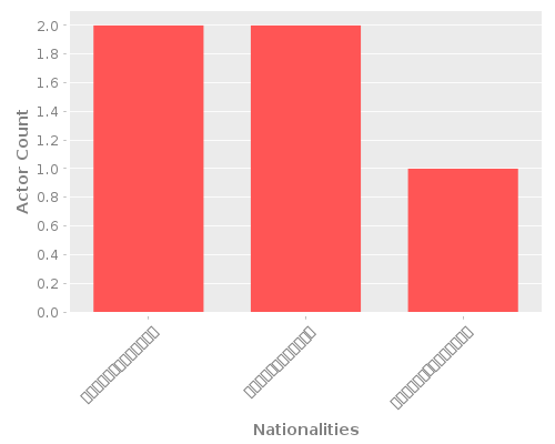 Infographic: Nationalities of Actors